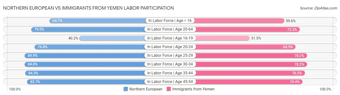 Northern European vs Immigrants from Yemen Labor Participation