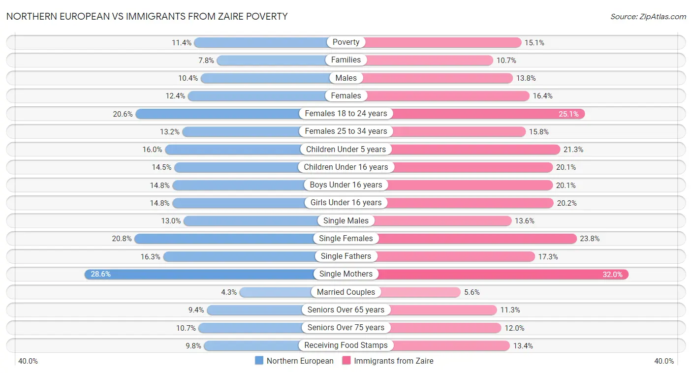 Northern European vs Immigrants from Zaire Poverty