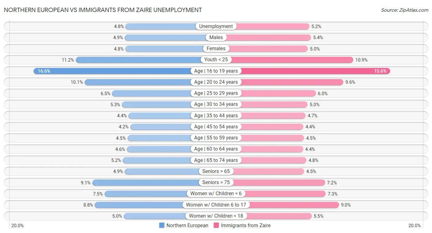 Northern European vs Immigrants from Zaire Unemployment