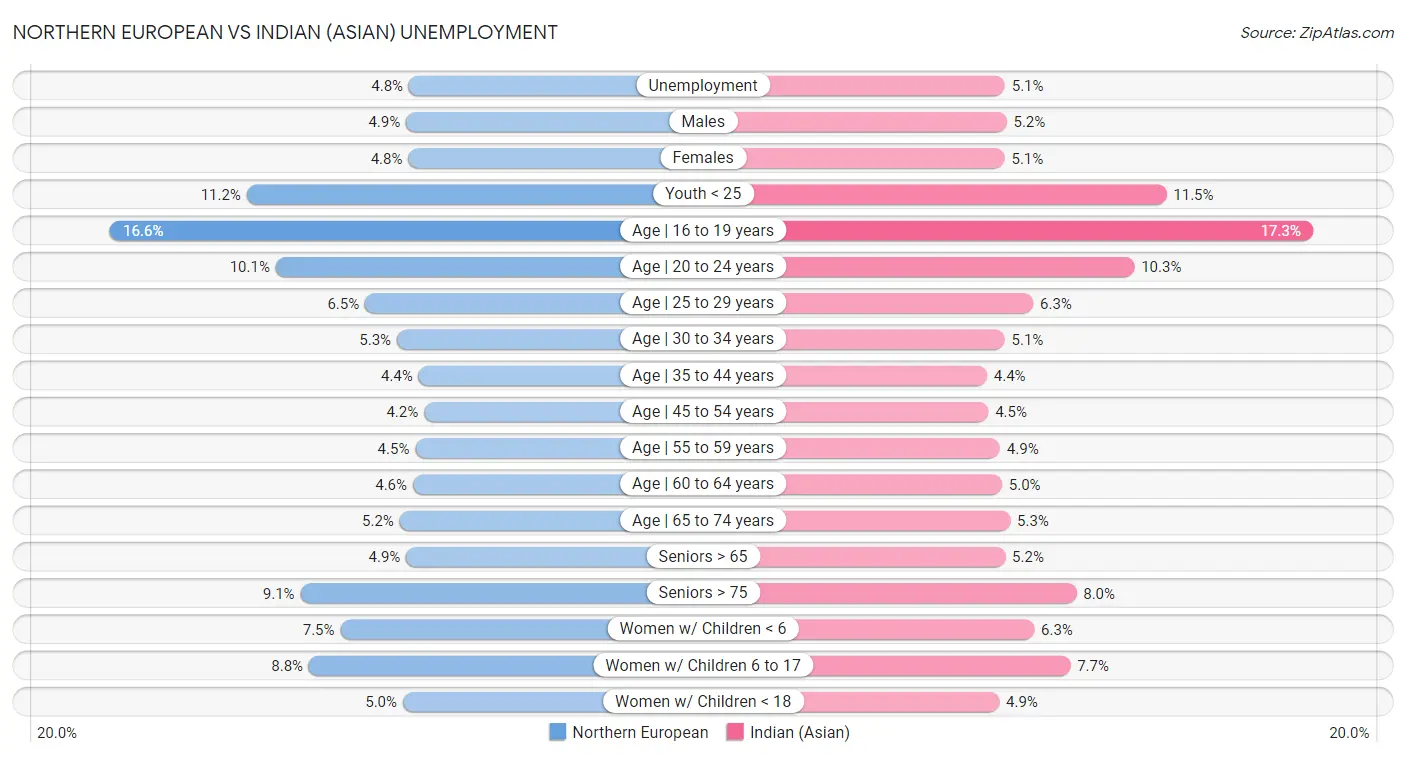 Northern European vs Indian (Asian) Unemployment