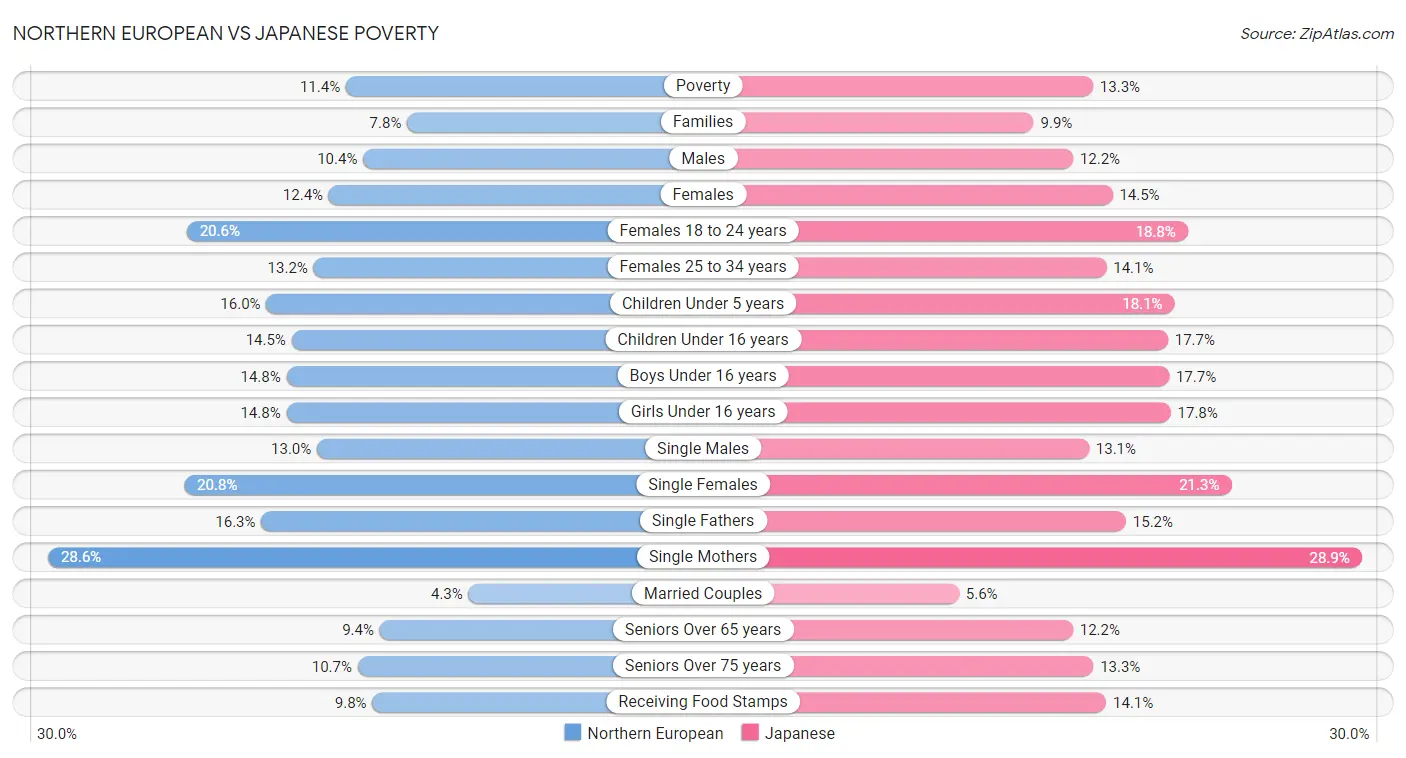 Northern European vs Japanese Poverty