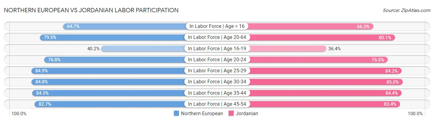 Northern European vs Jordanian Labor Participation