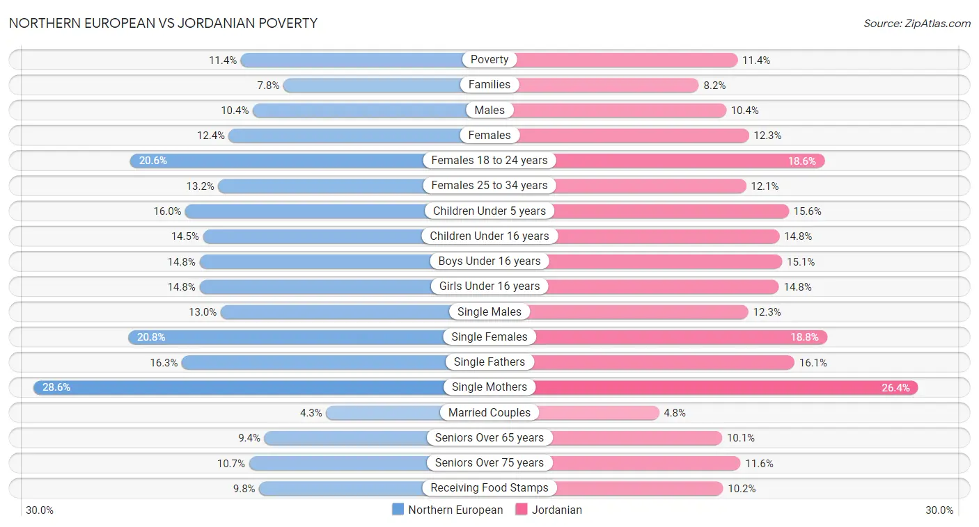 Northern European vs Jordanian Poverty