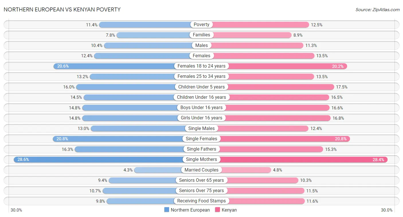 Northern European vs Kenyan Poverty