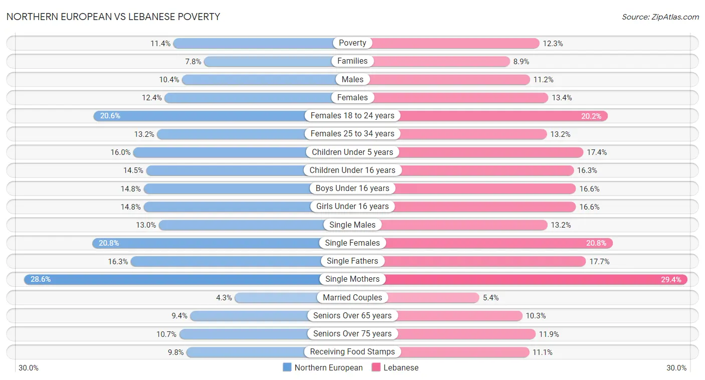 Northern European vs Lebanese Poverty