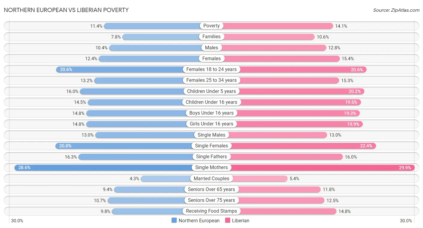 Northern European vs Liberian Poverty