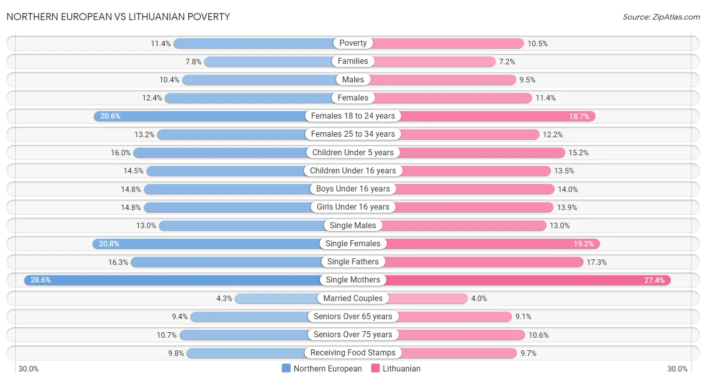 Northern European vs Lithuanian Poverty