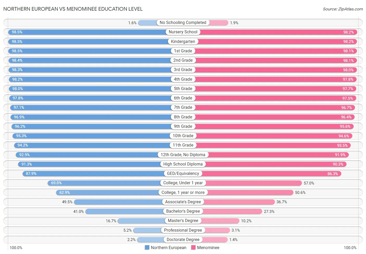 Northern European vs Menominee Education Level