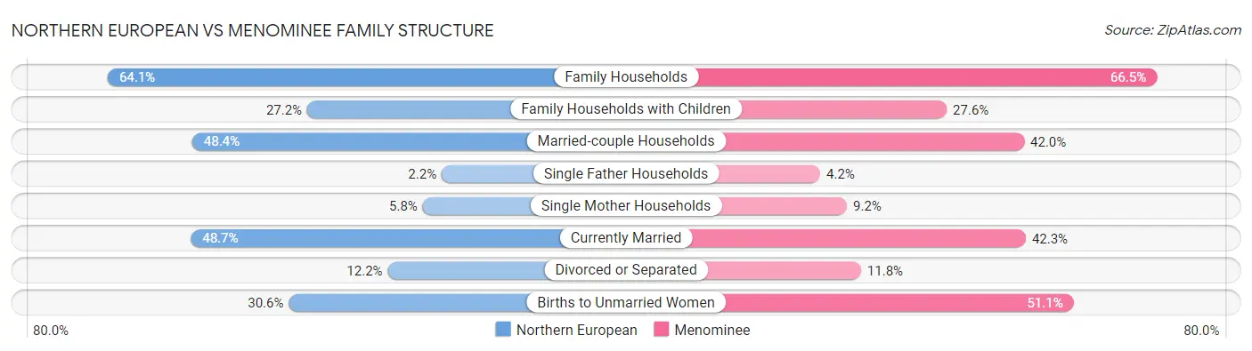 Northern European vs Menominee Family Structure