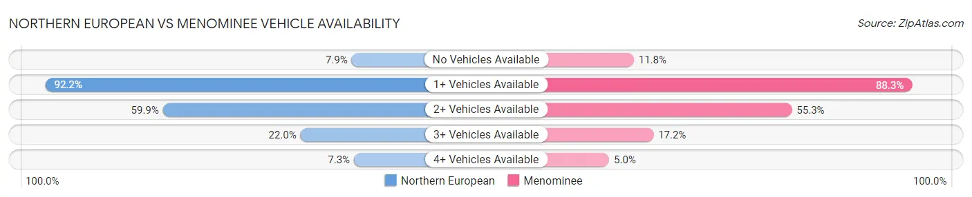 Northern European vs Menominee Vehicle Availability