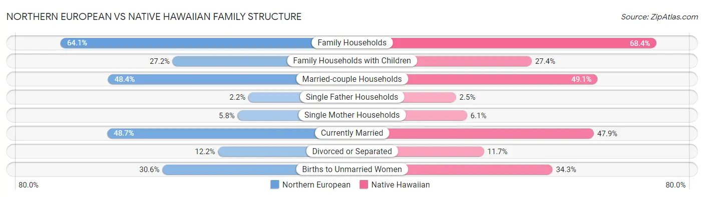 Northern European vs Native Hawaiian Family Structure