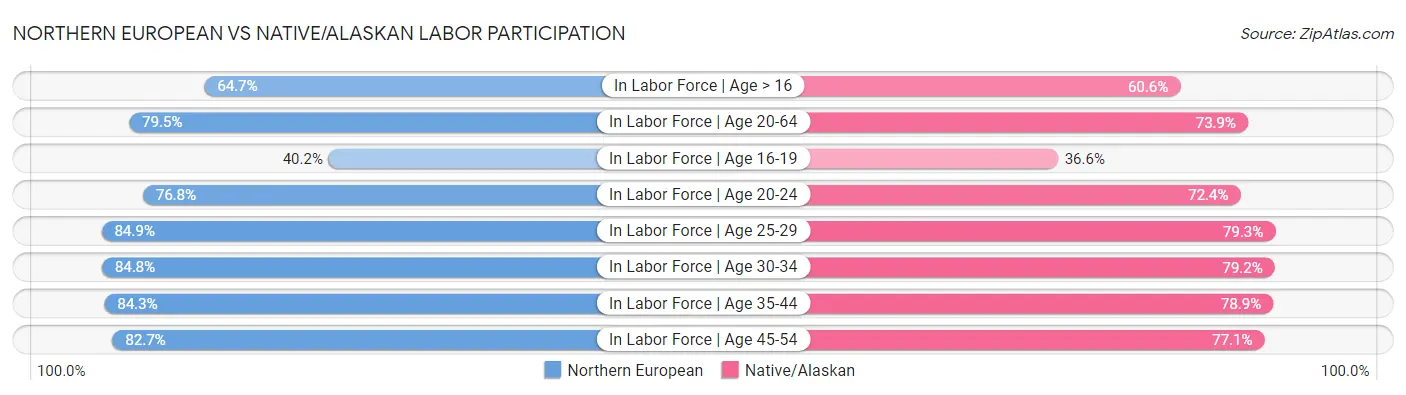 Northern European vs Native/Alaskan Labor Participation