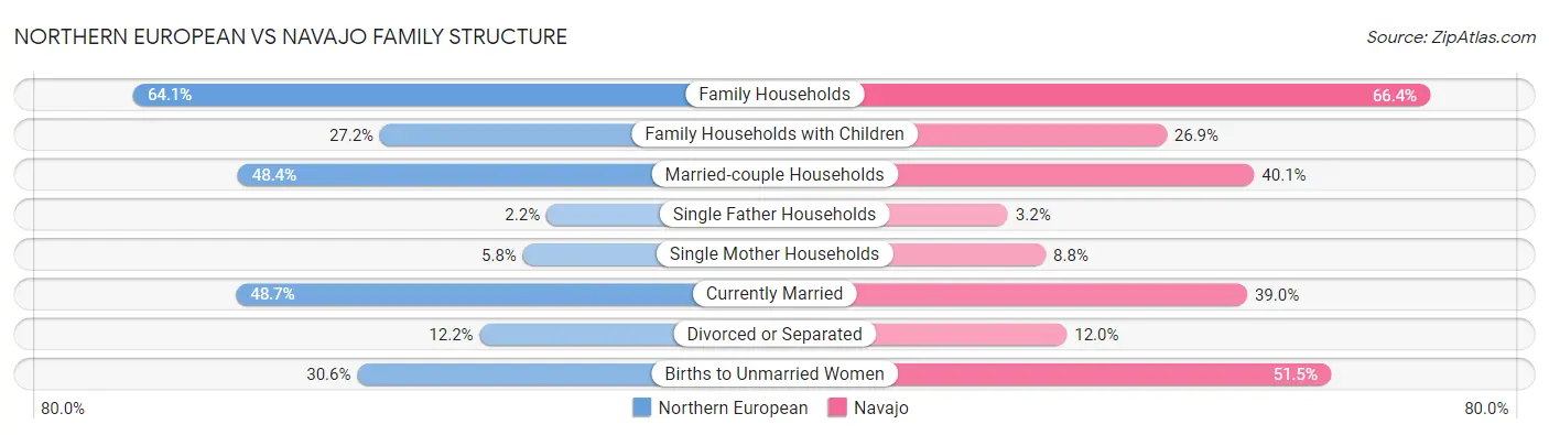 Northern European vs Navajo Family Structure