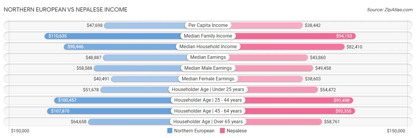 Northern European vs Nepalese Income