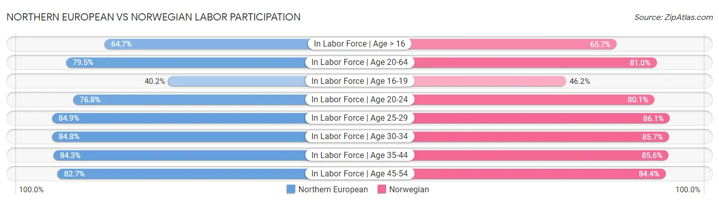 Northern European vs Norwegian Labor Participation