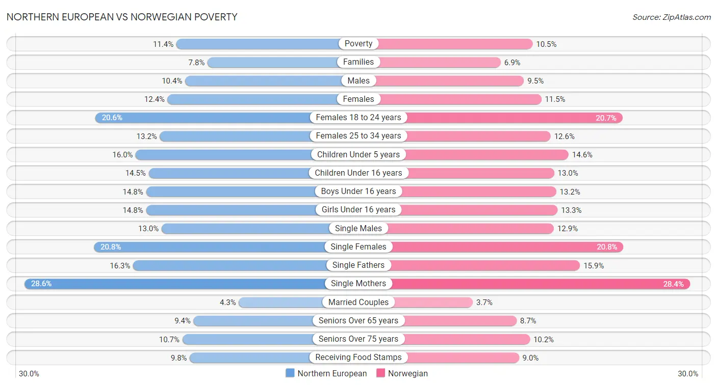 Northern European vs Norwegian Poverty