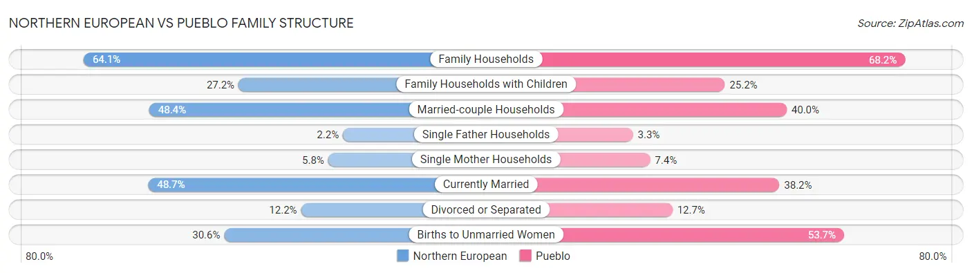 Northern European vs Pueblo Family Structure