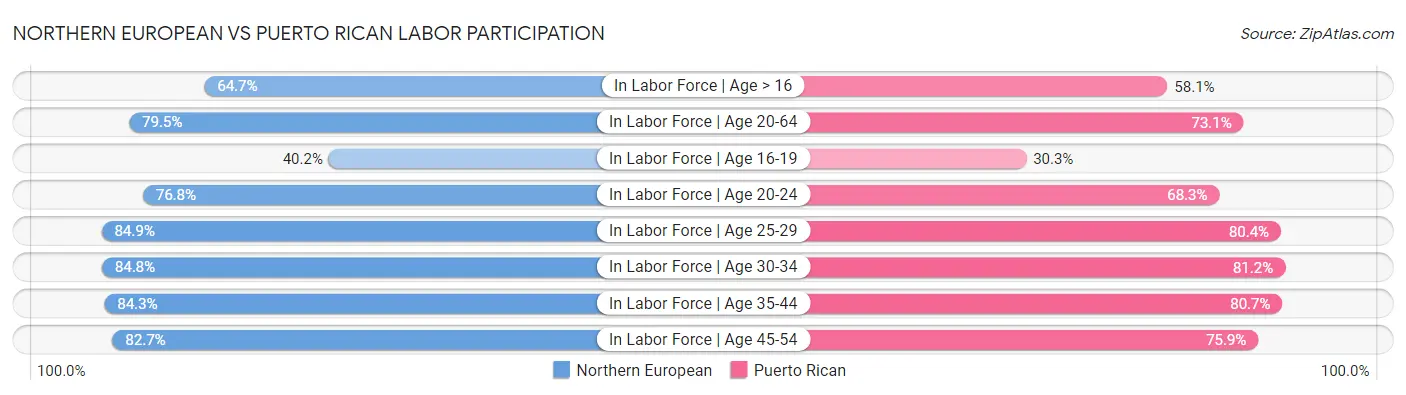 Northern European vs Puerto Rican Labor Participation