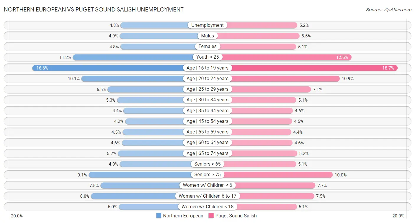 Northern European vs Puget Sound Salish Unemployment