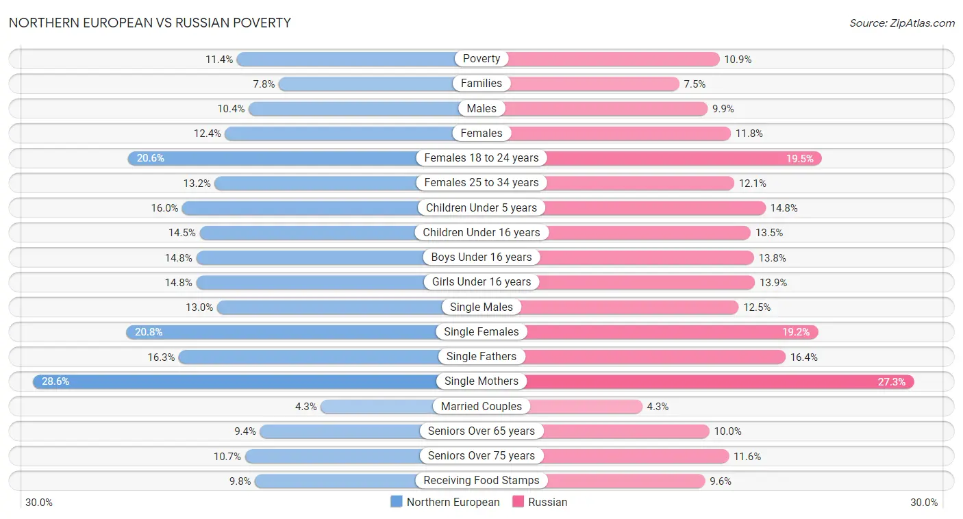 Northern European vs Russian Poverty