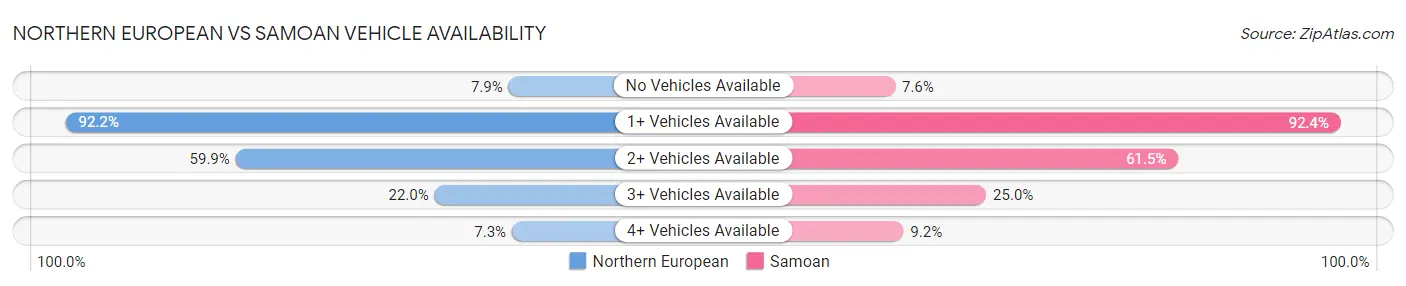 Northern European vs Samoan Vehicle Availability