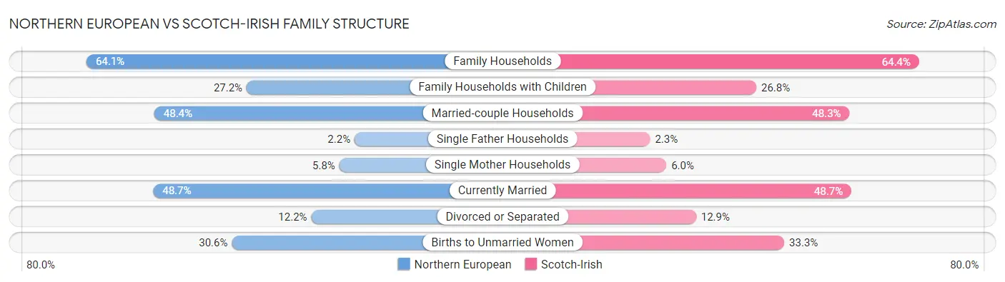 Northern European vs Scotch-Irish Family Structure