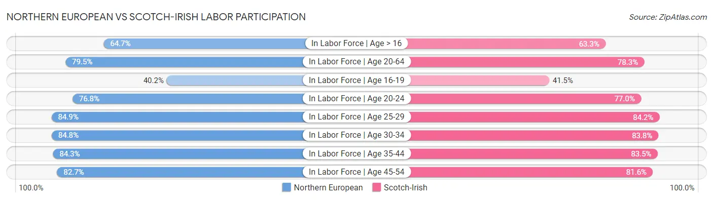 Northern European vs Scotch-Irish Labor Participation