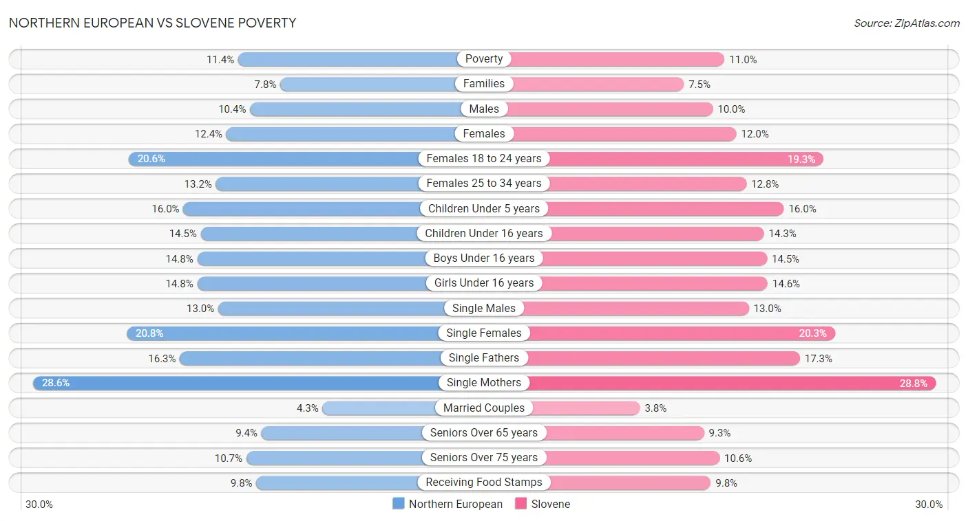 Northern European vs Slovene Poverty