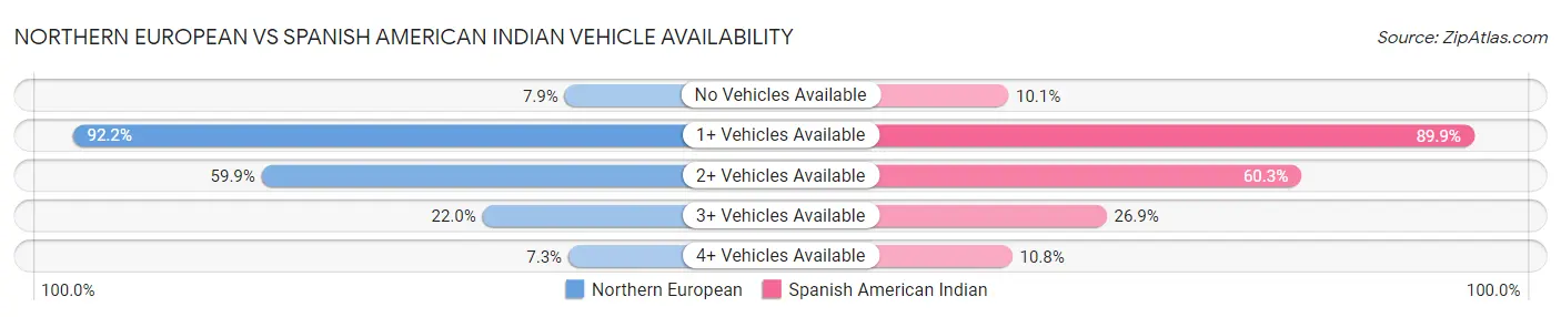 Northern European vs Spanish American Indian Vehicle Availability