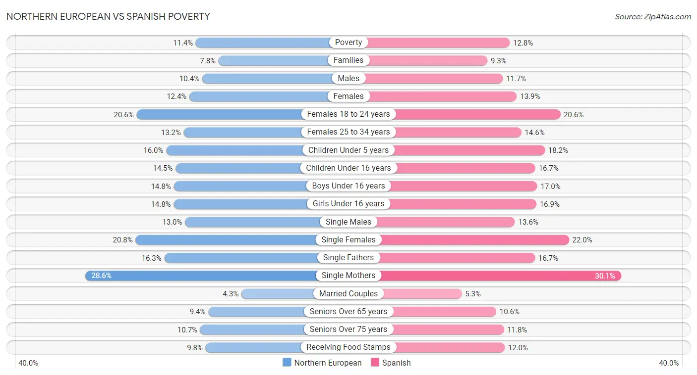 Northern European vs Spanish Poverty