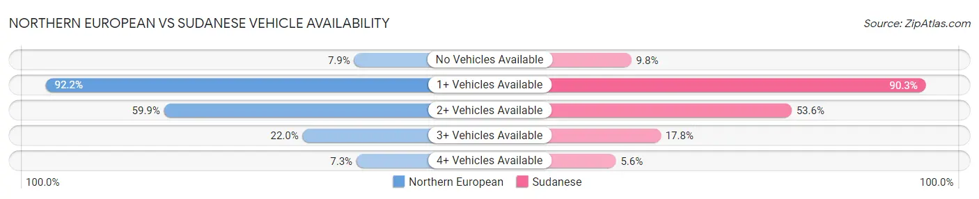 Northern European vs Sudanese Vehicle Availability