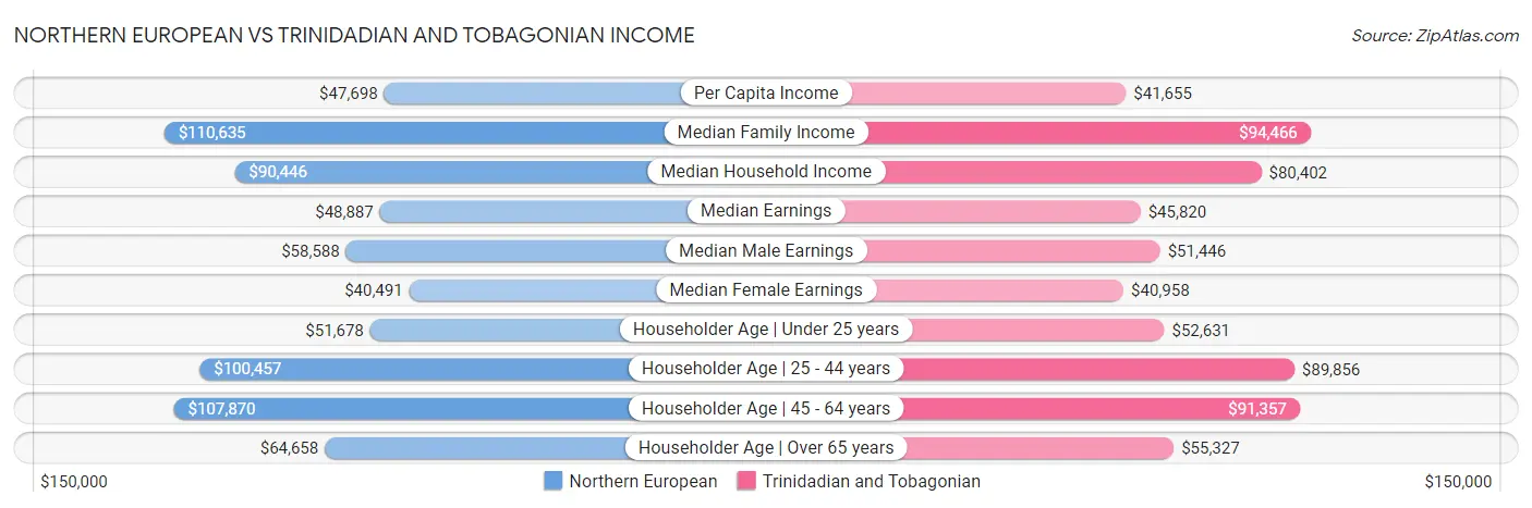 Northern European vs Trinidadian and Tobagonian Income