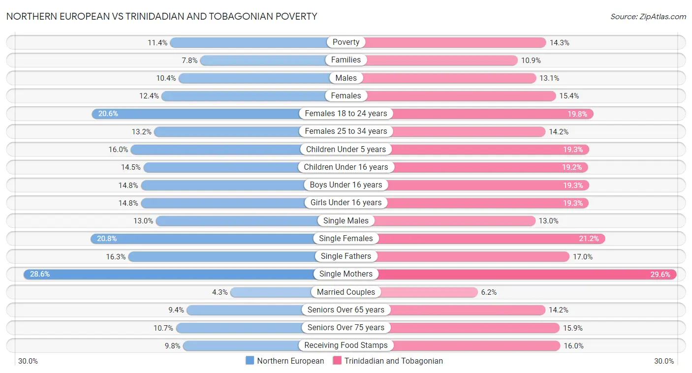 Northern European vs Trinidadian and Tobagonian Poverty