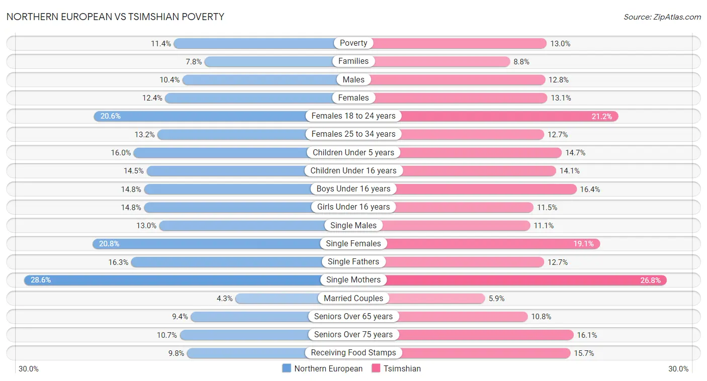 Northern European vs Tsimshian Poverty