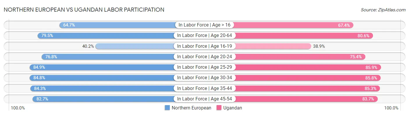 Northern European vs Ugandan Labor Participation