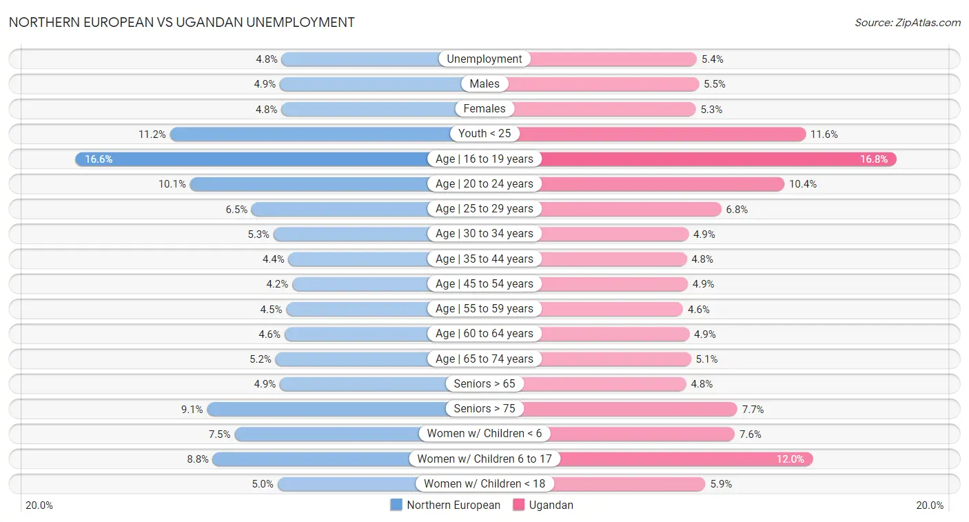 Northern European vs Ugandan Unemployment