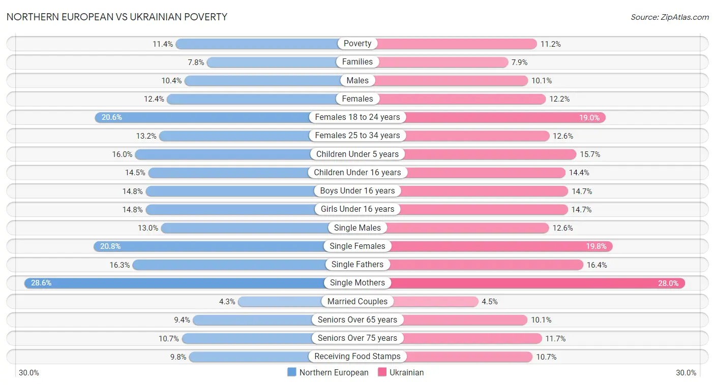 Northern European vs Ukrainian Poverty