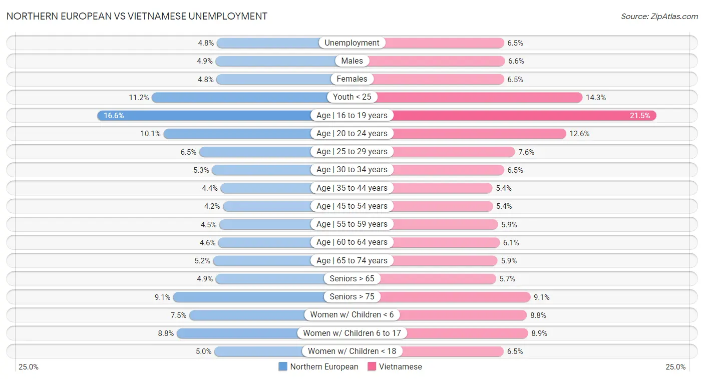 Northern European vs Vietnamese Unemployment