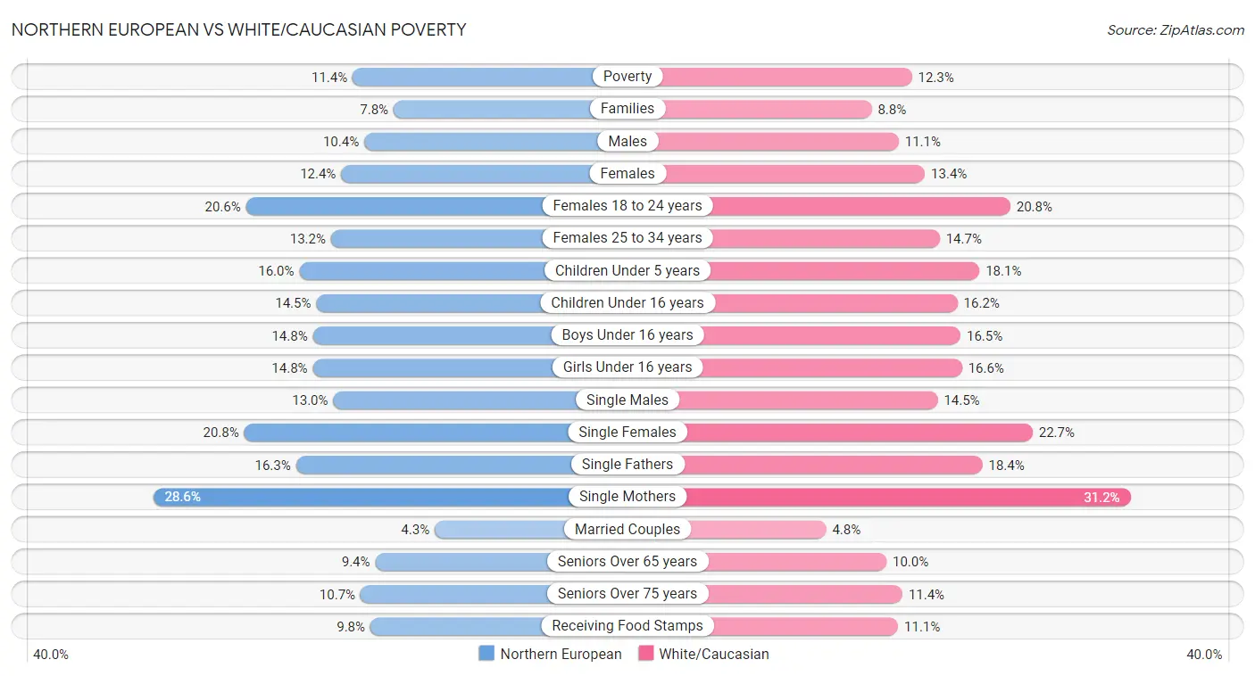 Northern European vs White/Caucasian Poverty