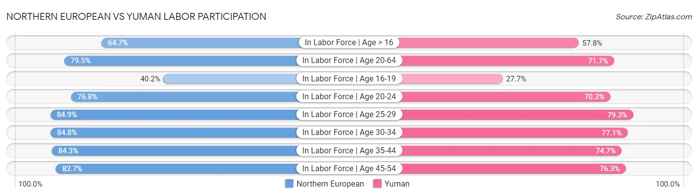 Northern European vs Yuman Labor Participation