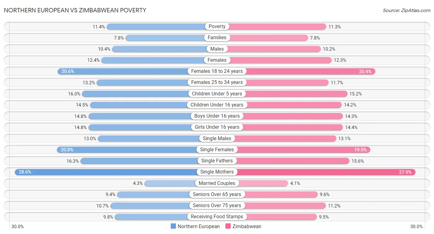 Northern European vs Zimbabwean Poverty