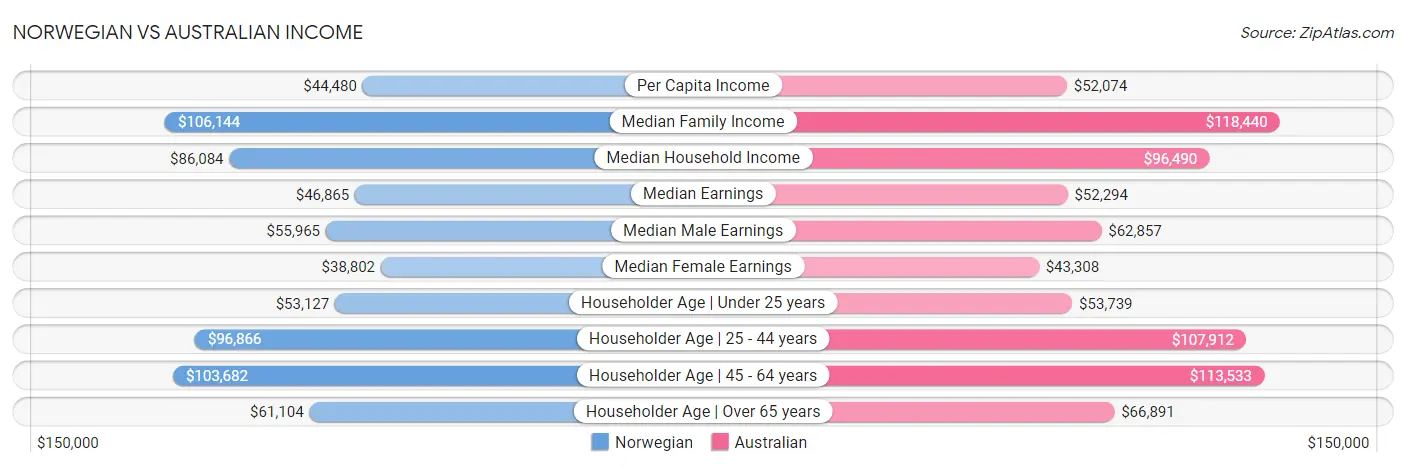 Norwegian vs Australian Income