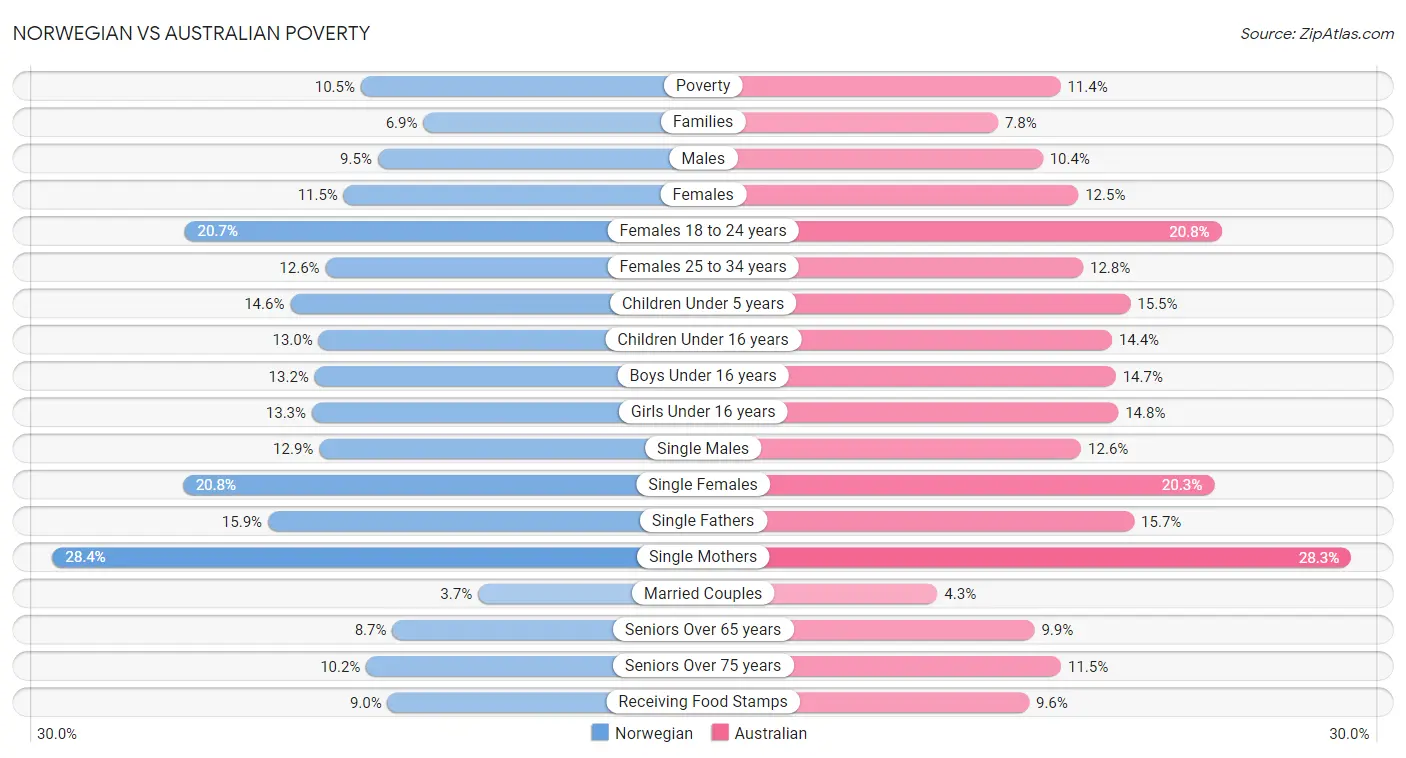 Norwegian vs Australian Poverty