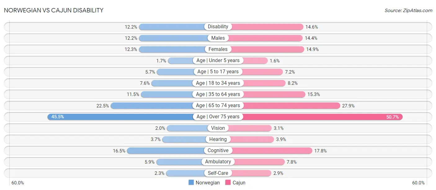 Norwegian vs Cajun Disability