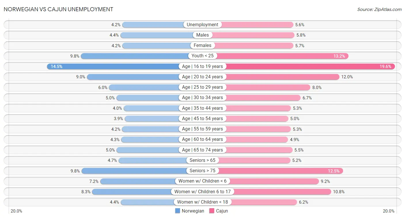 Norwegian vs Cajun Unemployment