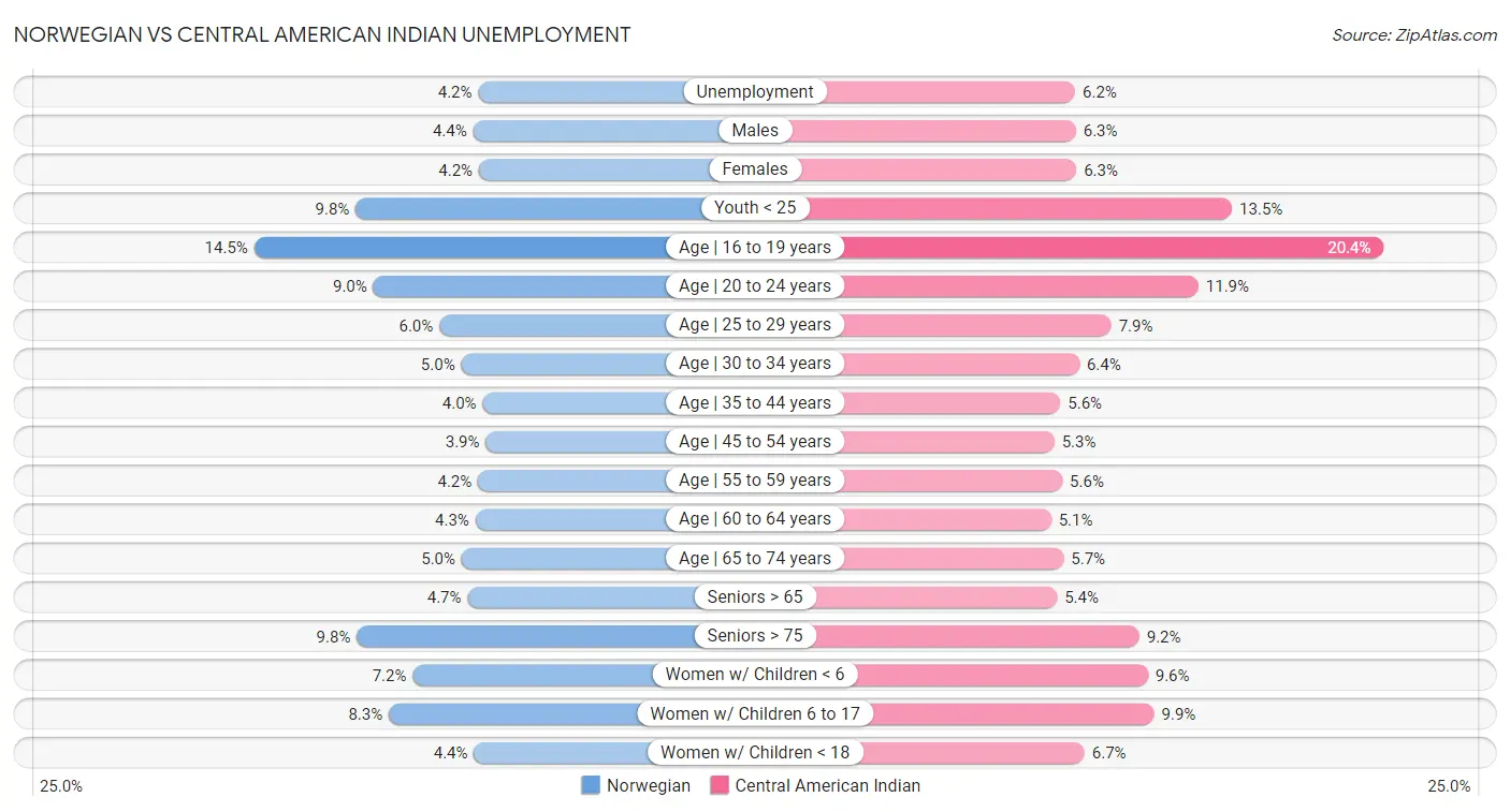 Norwegian vs Central American Indian Unemployment