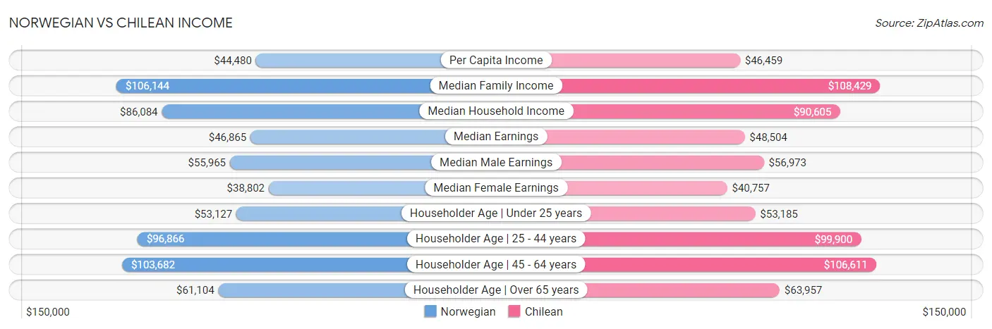 Norwegian vs Chilean Income