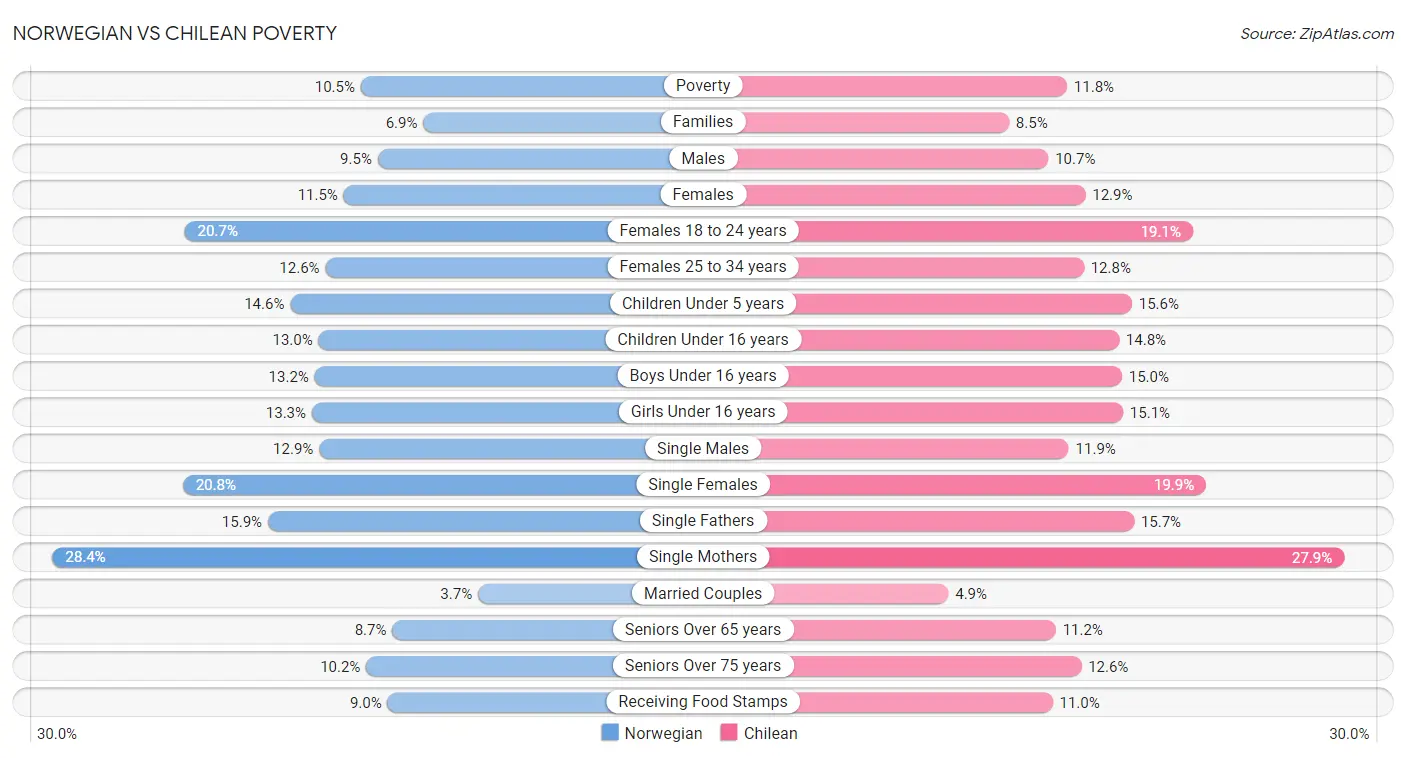 Norwegian vs Chilean Poverty