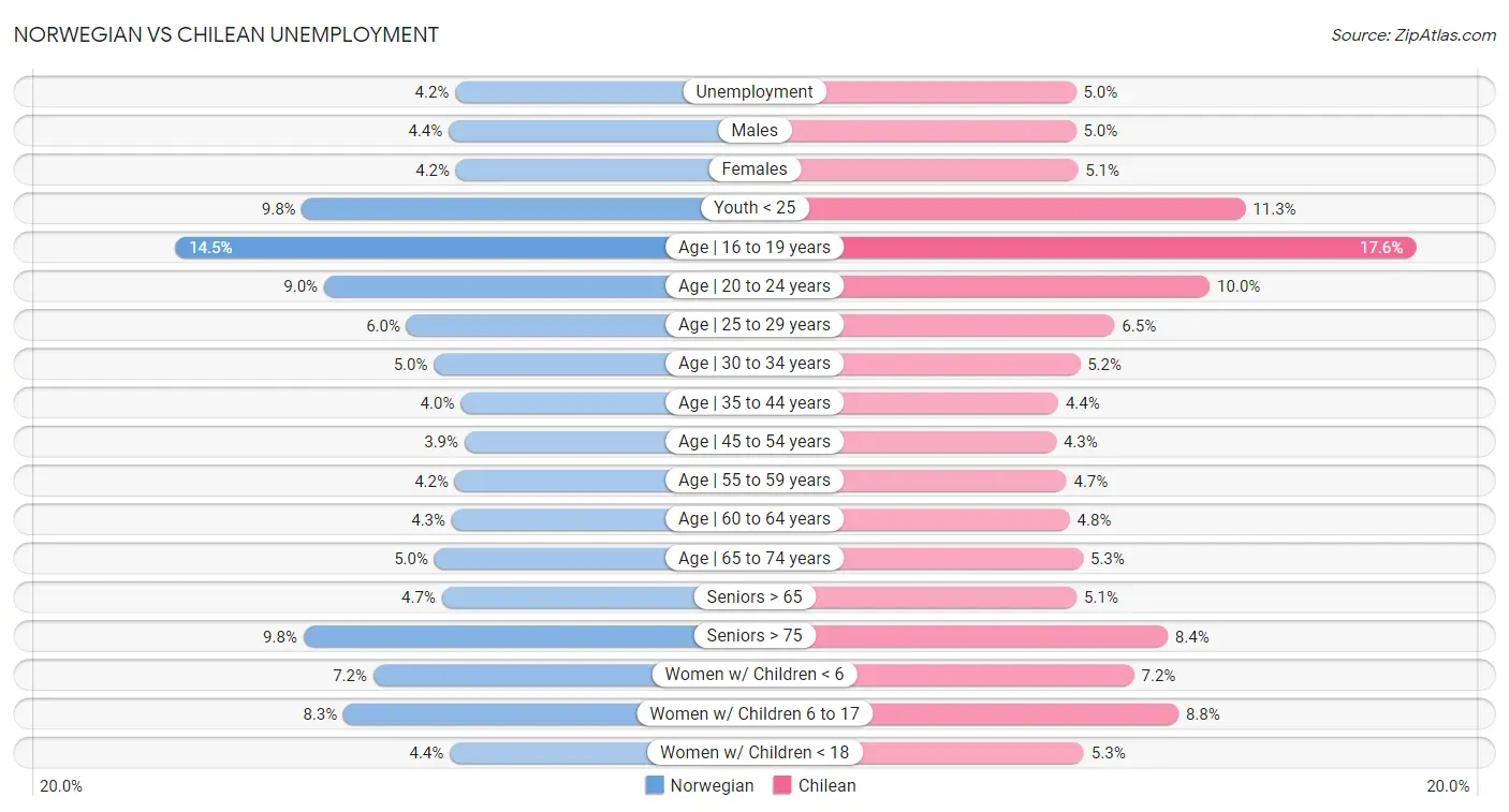 Norwegian vs Chilean Unemployment