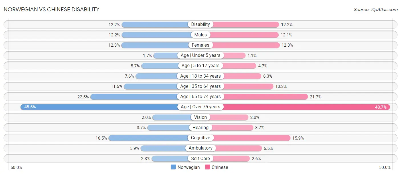 Norwegian vs Chinese Disability